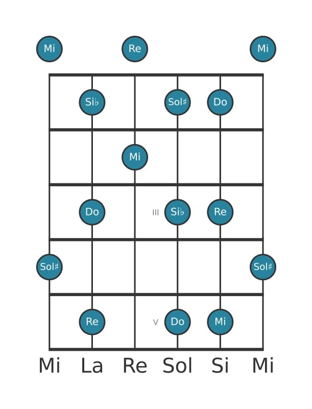 Escala de guitarra para Mi Pentatónica tono entero en posición 0