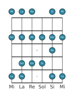 Escala de guitarra para Mi Piongio en posición 0