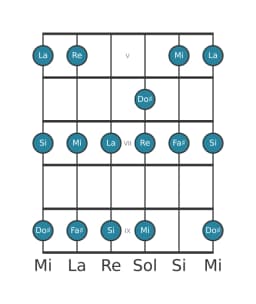 Escala de guitarra para Mi Piongio en posición 4