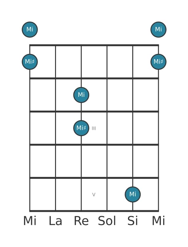 Diagrama de intervalo de guitarra para Prima aumentada en la posición 0