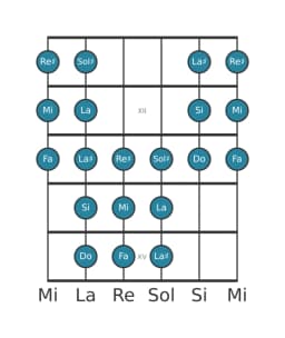 Escala de guitarra para Mi Purvi raga en posición 10