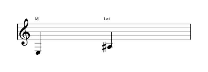 Partitura del intervalo Quarta aumentada en tres octavas (3)