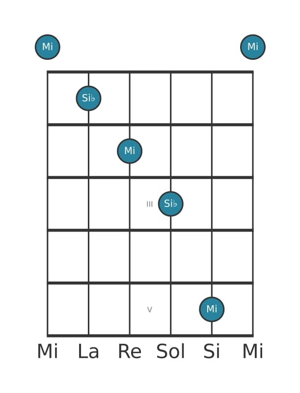 Diagrama de intervalo de guitarra para Quinta disminuida en la posición 0