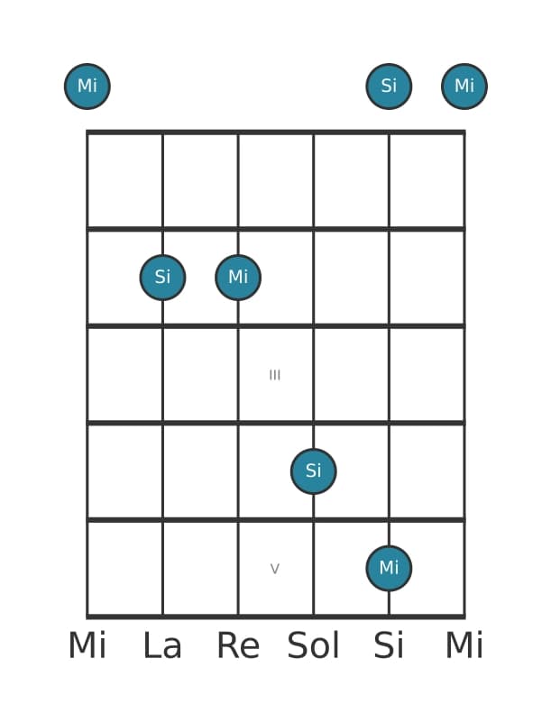 Diagrama de intervalo de guitarra para Quinta justa en la posición 0