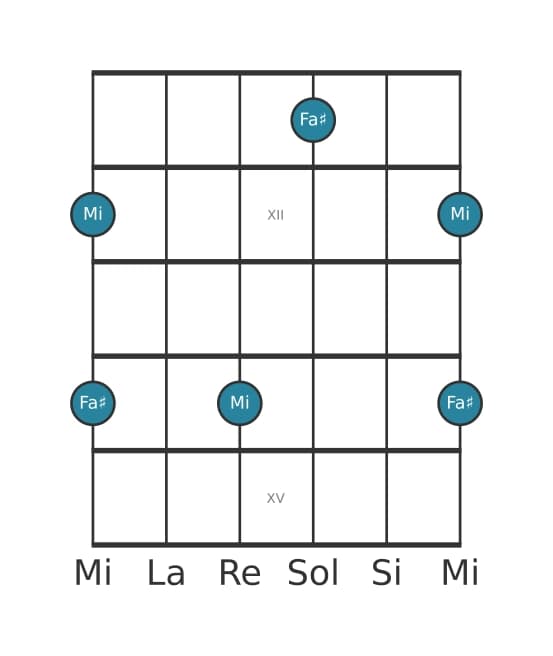 Diagrama de intervalo de guitarra para Segunda mayor en la posición 10
