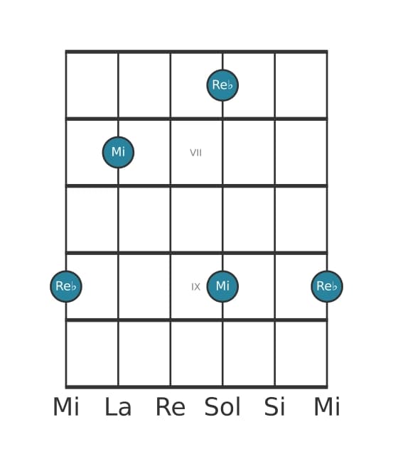Diagrama de intervalo de guitarra para Septima disminuida en la posición 5