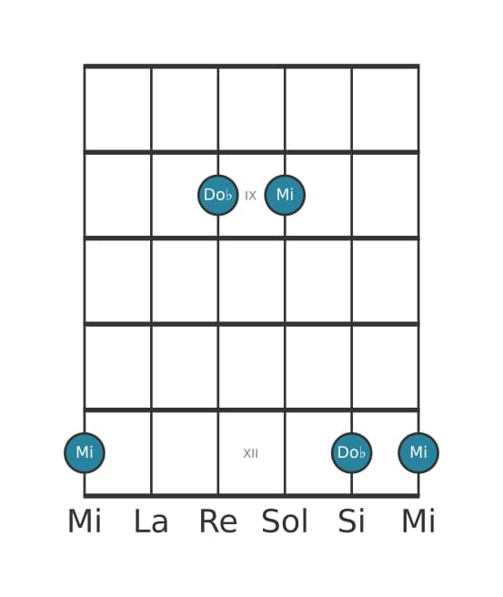 Diagrama de intervalo de guitarra para Sexta disminuida en la posición 7