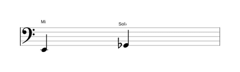 Partitura del intervalo Tercera disminuida en tres octavas (2)