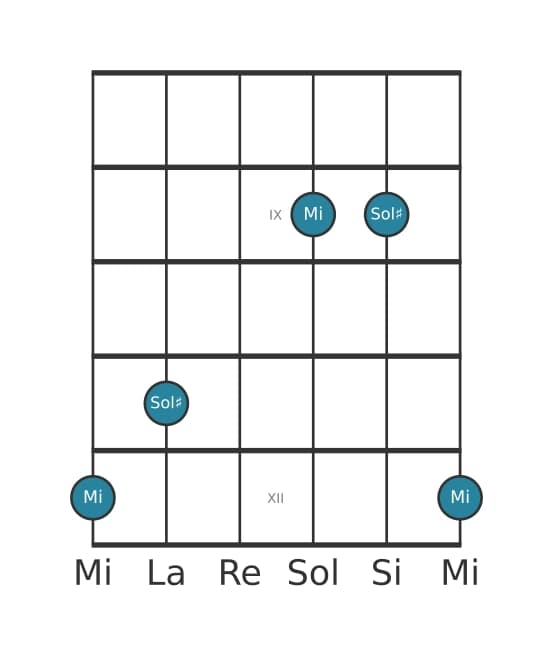 Diagrama de intervalo de guitarra para Tercera mayor en la posición 7