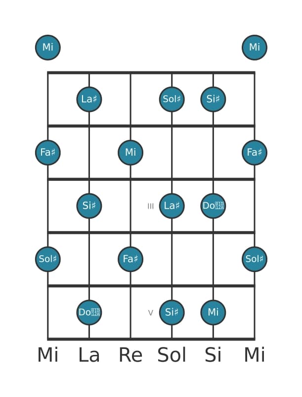Escala de guitarra para Mi Tono entero en posición 0