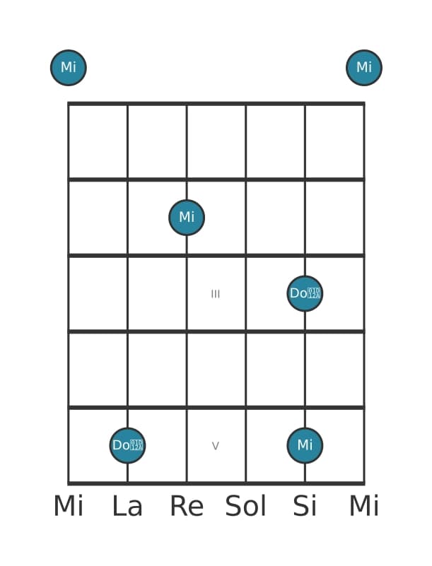 Diagrama de intervalo de guitarra para Treceava aumentada en la posición 0