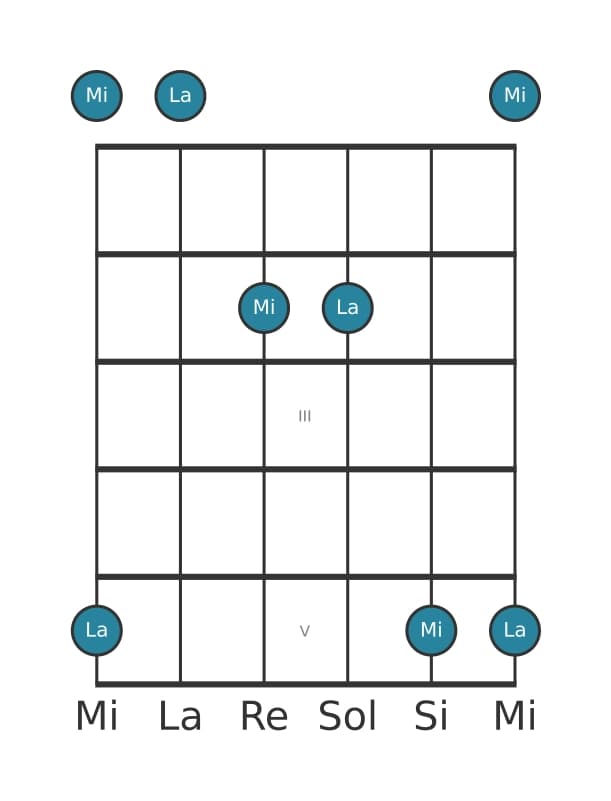 Diagrama de intervalo de guitarra para Undecima justa en la posición 0