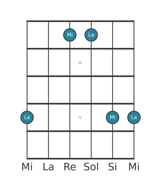 Diagrama de intervalo de guitarra para Undecima justa en la posición 1