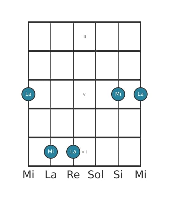 Diagrama de intervalo de guitarra para Undecima justa en la posición 2