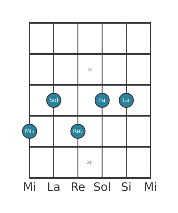 Voz de guitarra #0 del acorde Mi bemol Decimotercera con undécima aumentada