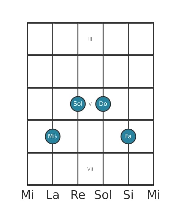 Voz de guitarra #2 del acorde Mi bemol Sexta con novena añadida