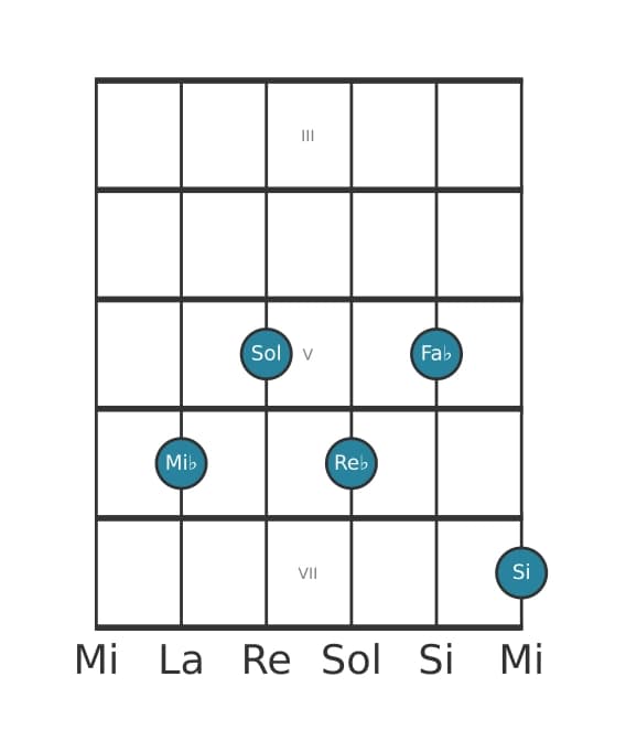 Voz de guitarra #1 del acorde Mi bemol Séptima con quinta aumentada y novena bemol
