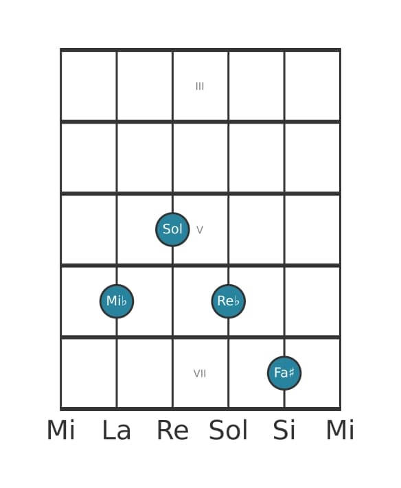 Voz de guitarra #1 del acorde Mi bemol Séptima dominante con novena aumentada