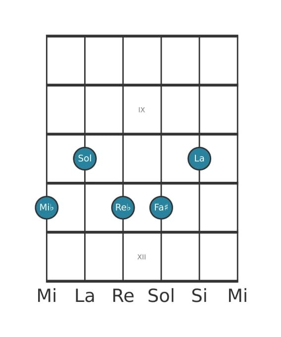Voz de guitarra #0 del acorde Mi bemol Séptima con novena y undécima aumentadas