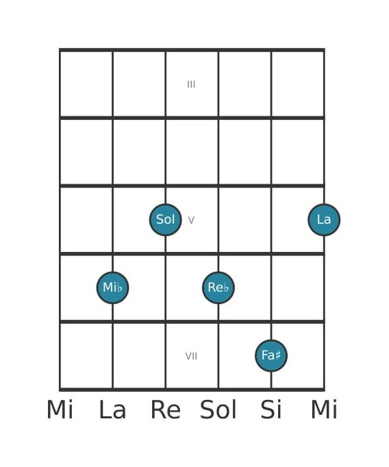 Voz de guitarra #1 del acorde Mi bemol Séptima con novena y undécima aumentadas
