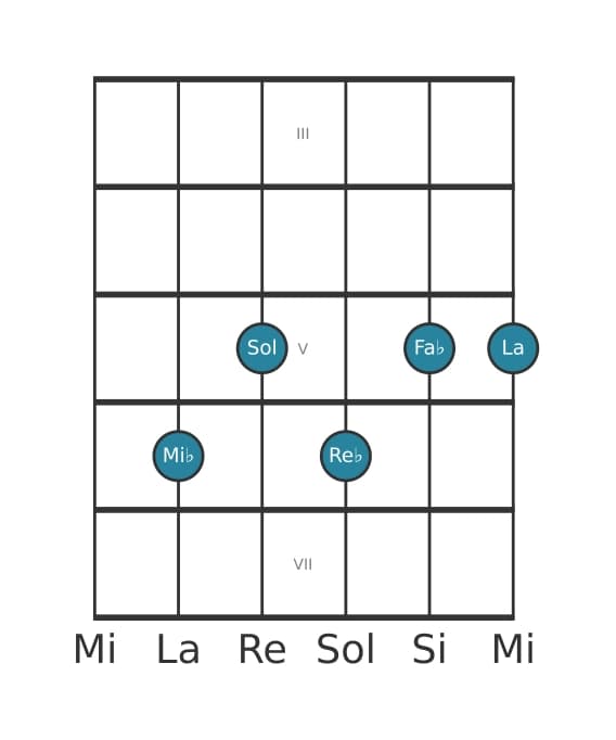 Voz de guitarra #1 del acorde Mi bemol Séptima con novena bemol y undécima aumentada