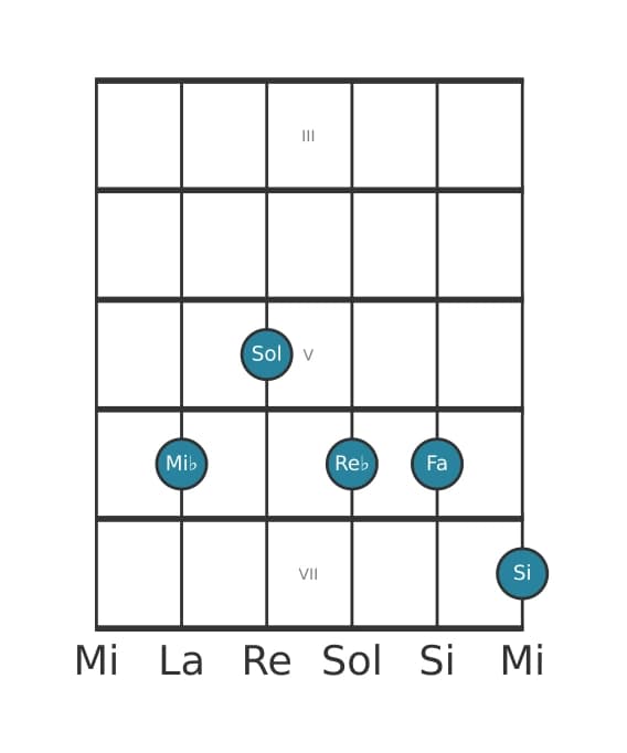 Voz de guitarra #1 del acorde Mi bemol Novena dominante con quinta aumentada