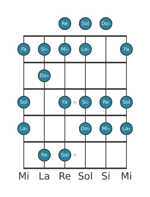 Escala de guitarra para Mi bemol Armónica mayor en posición 0