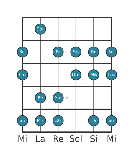 Escala de guitarra para Mi bemol Armónica mayor en posición 1