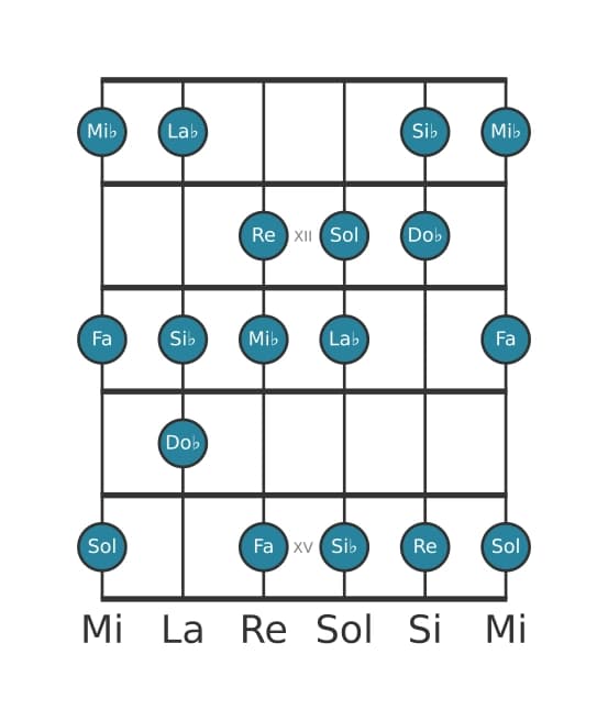 Escala de guitarra para Mi bemol Armónica mayor en posición 10