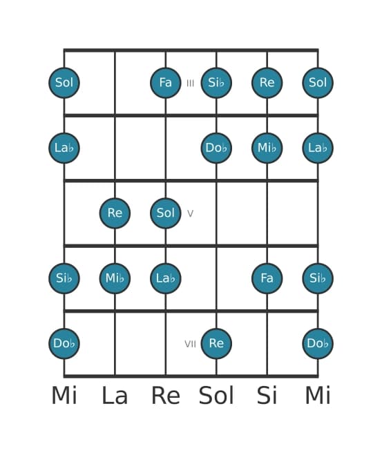 Escala de guitarra para Mi bemol Armónica mayor en posición 2