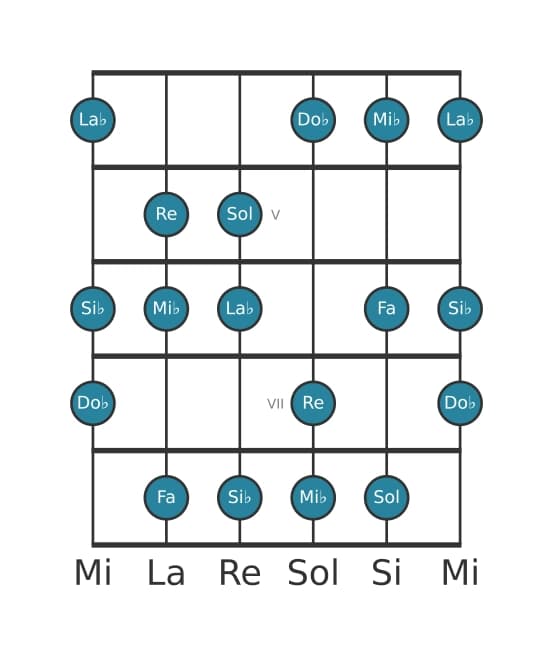 Escala de guitarra para Mi bemol Armónica mayor en posición 3