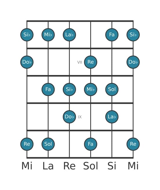 Escala de guitarra para Mi bemol Armónica mayor en posición 5
