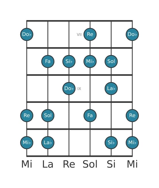 Escala de guitarra para Mi bemol Armónica mayor en posición 6