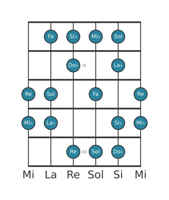 Escala de guitarra para Mi bemol Armónica mayor en posición 7