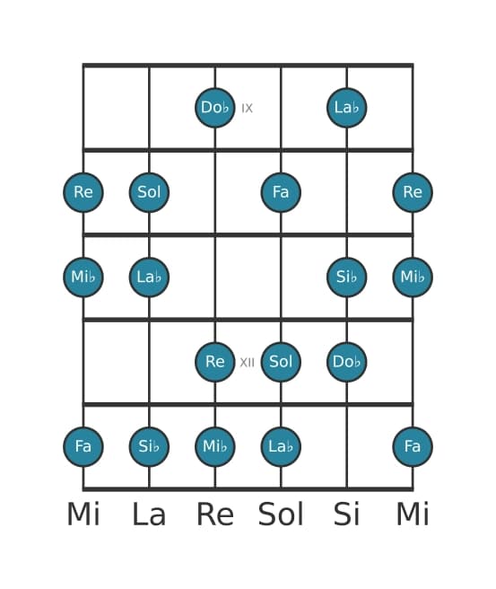 Escala de guitarra para Mi bemol Armónica mayor en posición 8