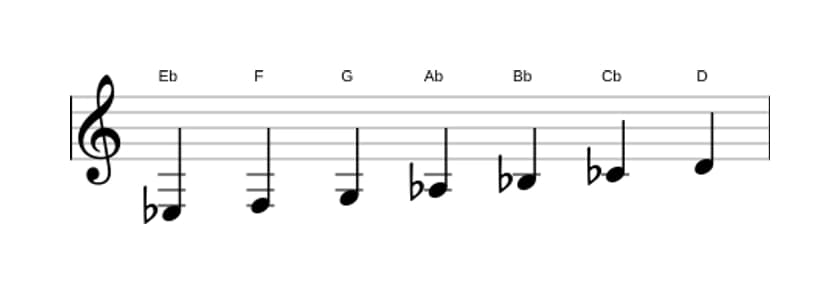 Partitura de la escala Mi bemol Armónica mayor en tres octavas (3)