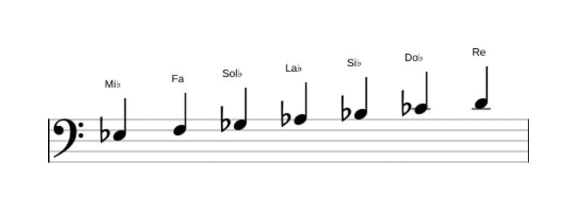 Partitura de la escala Mi bemol Armónica menor en tres octavas (3)