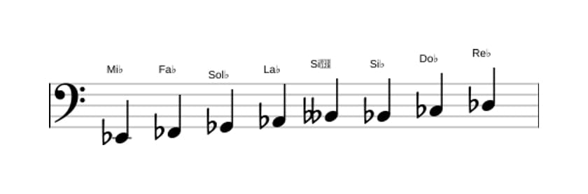 Partitura de la escala Mi bemol Bebop locria en tres octavas (2)