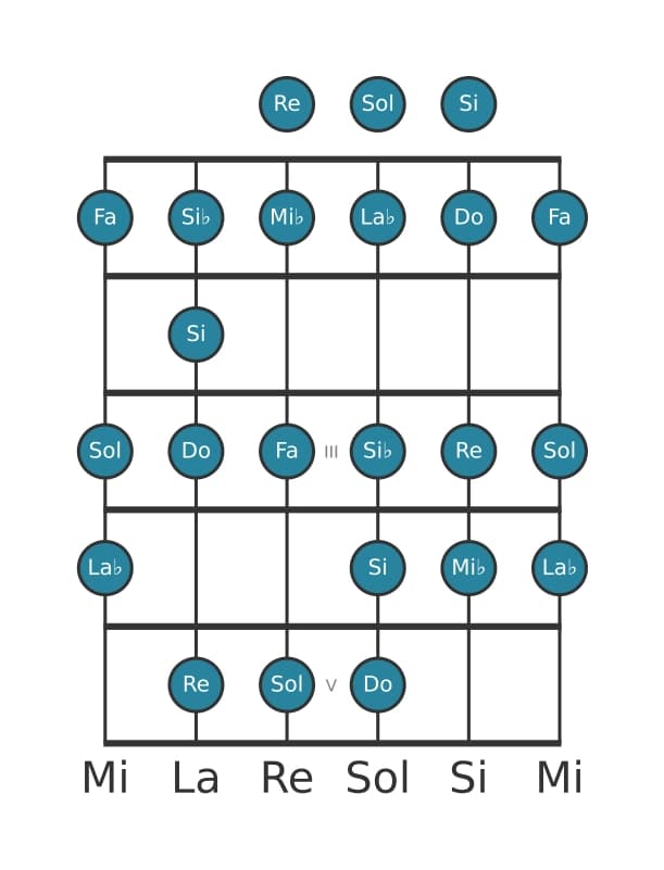Escala de guitarra para Mi bemol Bebop mayor en posición 0