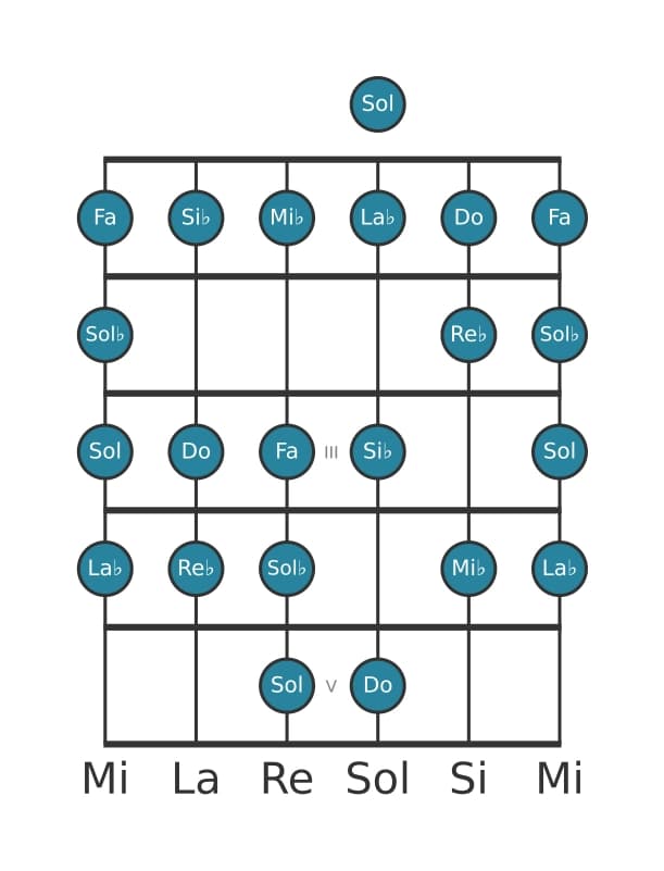 Escala de guitarra para Mi bemol Bebop menor en posición 0