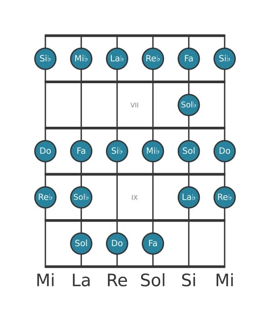 Escala de guitarra para Mi bemol Bebop menor en posición 5