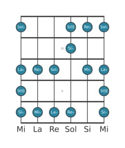 Escala de guitarra para Mi bemol Blues menor en posición 1