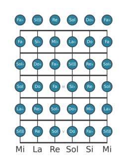 Escala de guitarra para Mi bemol Cromática en posición 0
