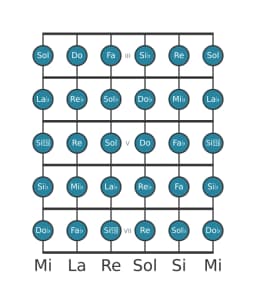 Escala de guitarra para Mi bemol Cromática en posición 2