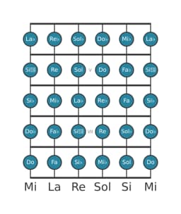 Escala de guitarra para Mi bemol Cromática en posición 3
