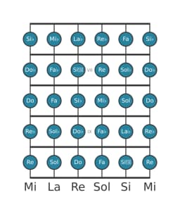 Escala de guitarra para Mi bemol Cromática en posición 5
