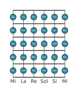 Escala de guitarra para Mi bemol Cromática en posición 7