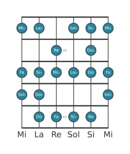 Escala de guitarra para Mi bemol Disminuida sexta menor en posición 10