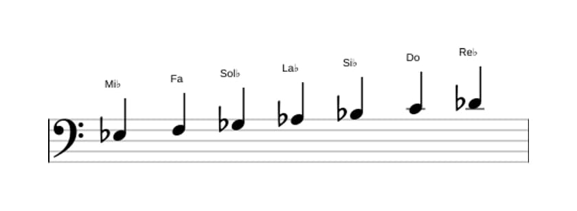 Partitura de la escala Mi bemol Doria en tres octavas (3)