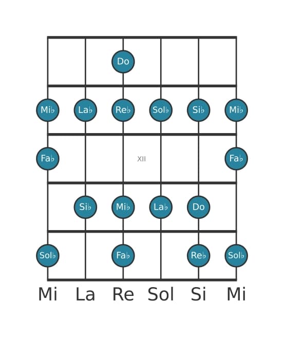 Escala de guitarra para Mi bemol Dórico ♭2 en posición 9